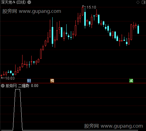 时间支撑线主图之二强势选股指标公式