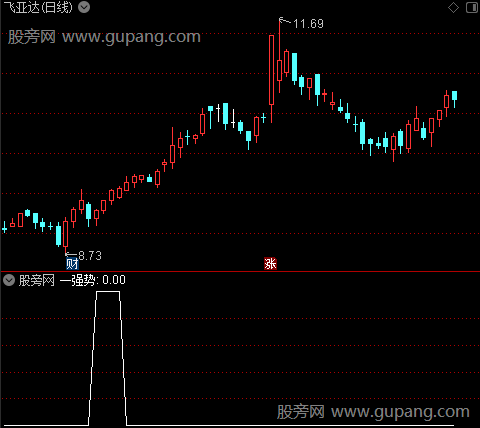 时间支撑线主图之一强势选股指标公式