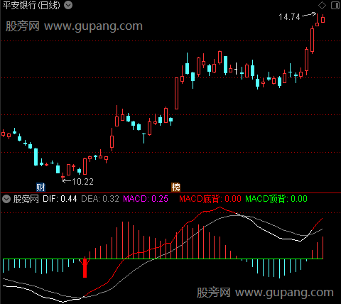 通达信求财MACD指标公式