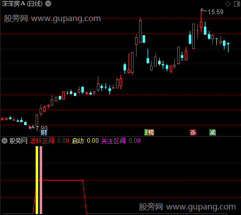 通达信活跃区间启动指标公式