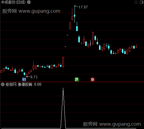 涨停反转之选股指标公式