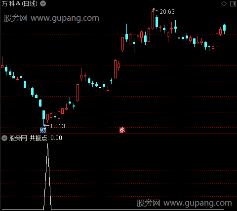 共振通杀之共振点选股指标公式