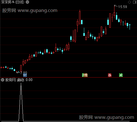 活跃区间启动之选股指标公式
