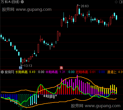 通达信周期乖离轨迹指标公式