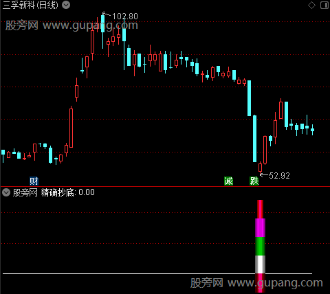 通达信金牛精确抄底指标公式