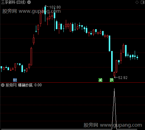 金牛精确抄底之选股指标公式