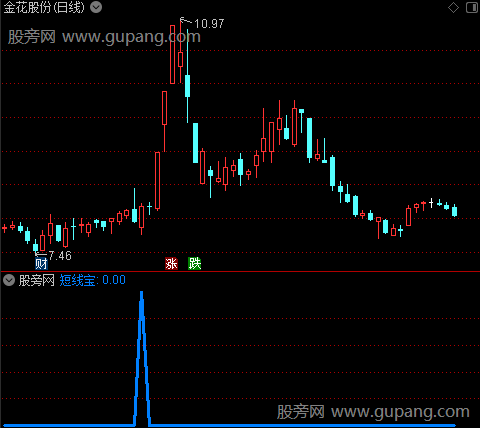 通达信短线宝选股指标公式