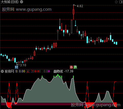 通达信筹码坑指标公式