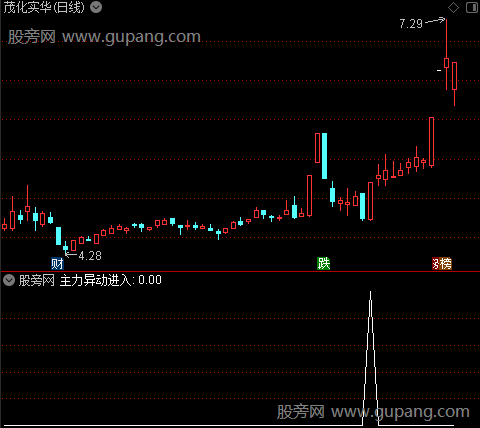 组合抓连板股之主力异动进入选股指标公式