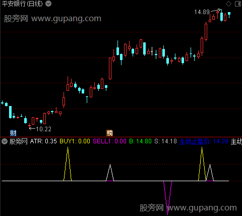 通达信主动止盈指标公式