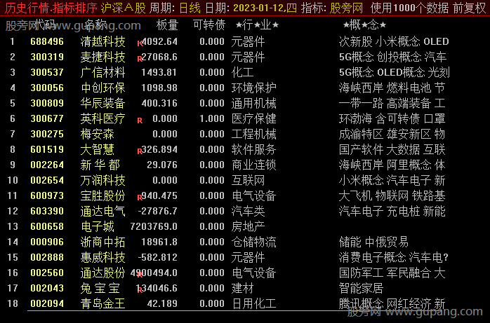 通达信竞价板量排序指标公式