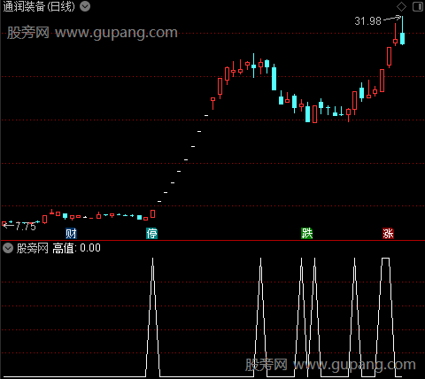 通达信开盘资金竞价选股指标公式