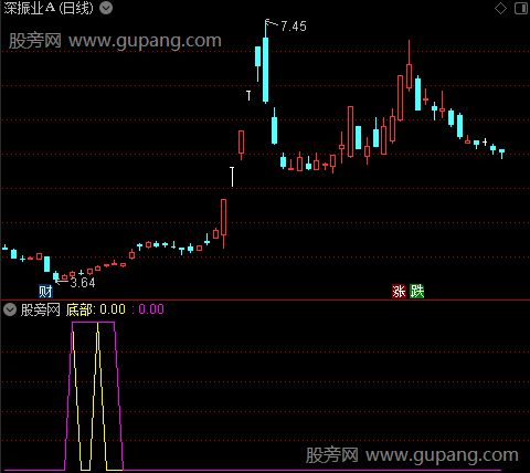 通达信混沌底部指标公式