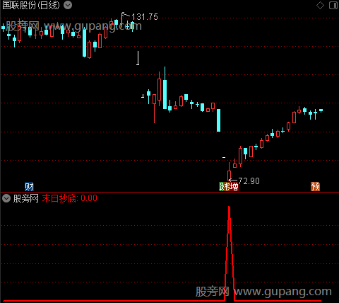 通达信末日抄底选股指标公式