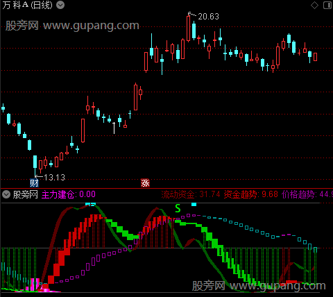 通达信价格资金趋势指标公式