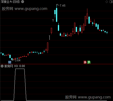 混沌底部之选股指标公式