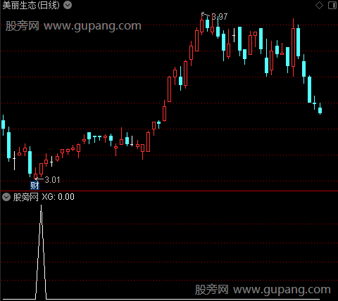 价格资金趋势之选股指标公式