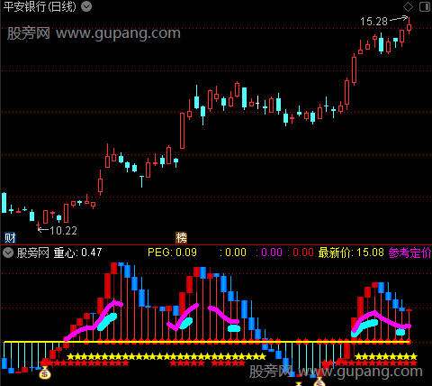 通达信波段重心指标公式