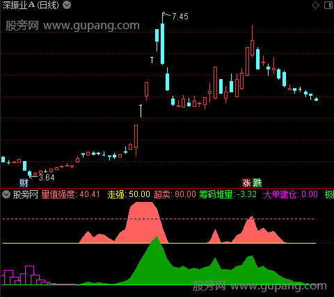 通达信筹码堆量指标公式