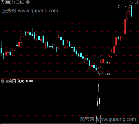 金波段操作之低吸选股指标公式