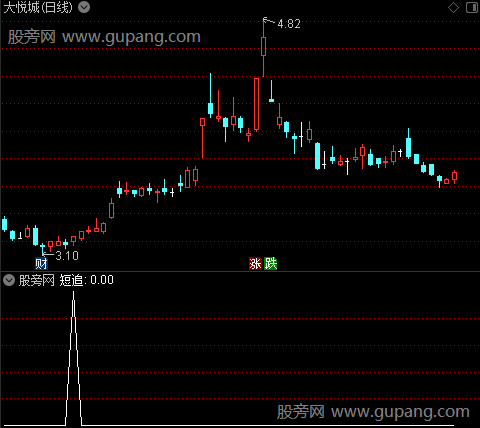 金波段操作之短追选股指标公式