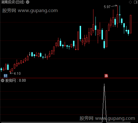 通达信回调60日均线选股指标公式