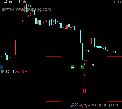 通达信深水摸鱼选股指标公式