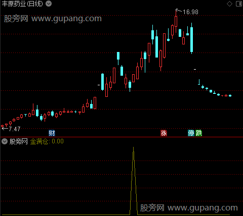 钱满仓之选股指标公式