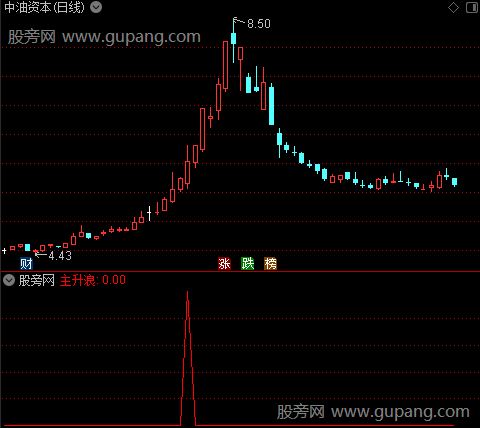 主升浪启动之选股指标公式