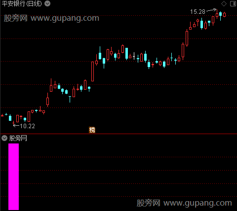 通达信底部小区域指标公式