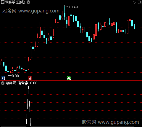 低位二次金叉买入之底背离选股指标公式