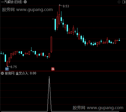 低位二次金叉买入之金叉介入选股指标公式