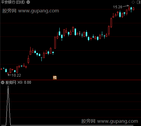 底部小区域之选股指标公式