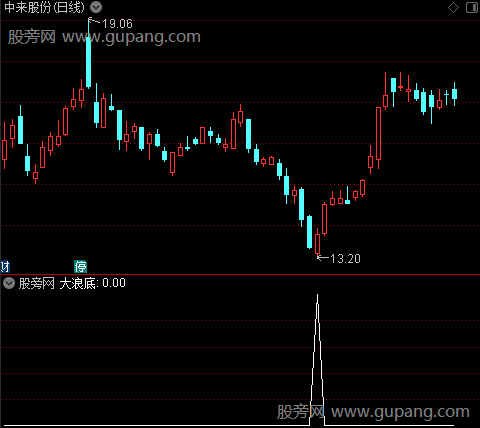 KDJ操盘之大浪底选股指标公式