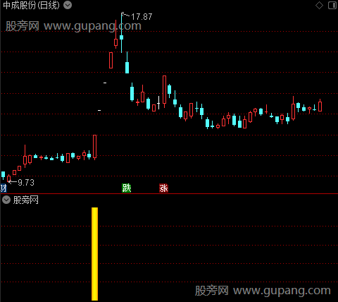 通达信黄金启动指标公式