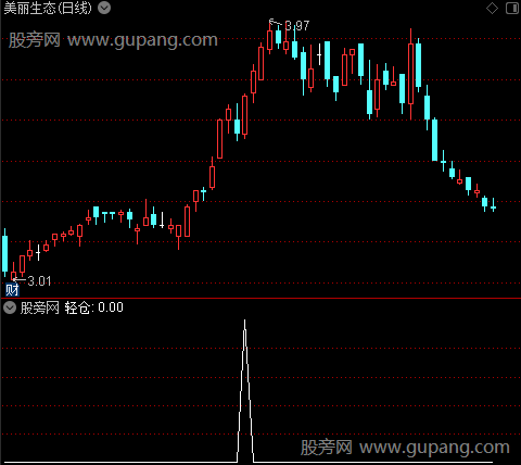 牛选之轻仓选股指标公式