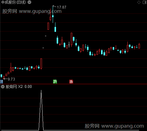 黄金启动之选股指标公式