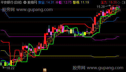 通达信经典分价图主图指标公式