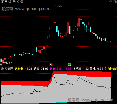 通达信拉升区指标公式