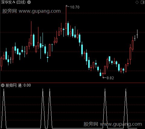 低吸之进选股指标公式