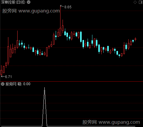 低吸之吸选股指标公式