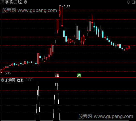 红底进蓝顶抛主图之追涨选股指标公式