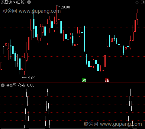 红底进蓝顶抛主图之必涨选股指标公式