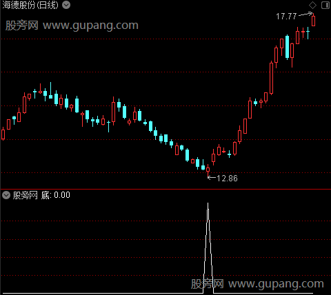 千载难逢抄底主图之底选股指标公式