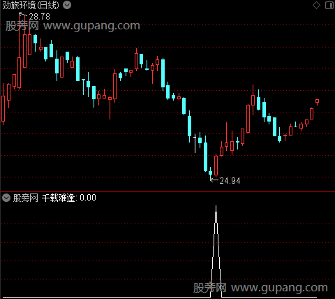 千载难逢抄底主图之千载难逢选股指标公式