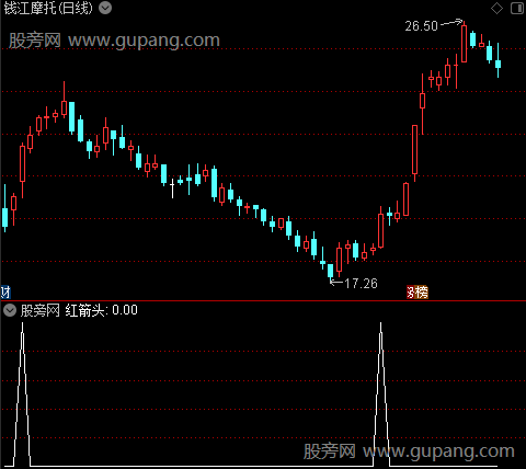 千载难逢抄底主图之红箭头选股指标公式