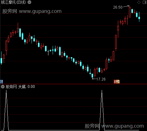 超级全波段之大底选股指标公式