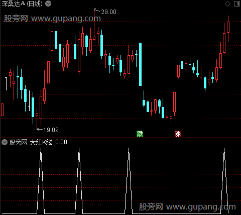 凤凰K线主图之大红k线选股指标公式