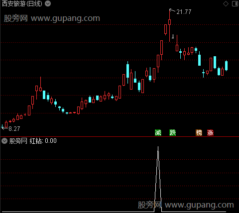 三元主图之红钻选股指标公式