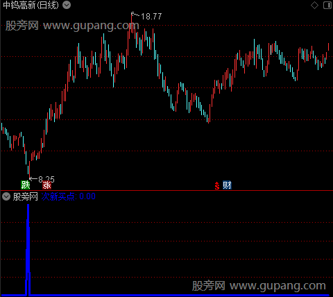 抄底三合一之次新买点选股指标公式